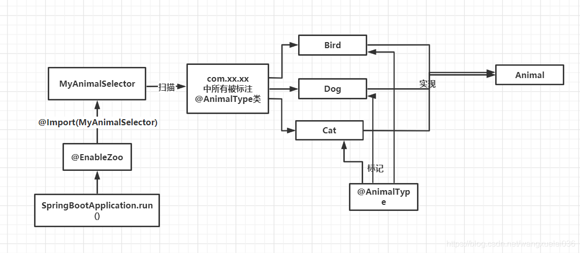 @ImportimportSelector ImportBeanDefinitionRegistrar注册Bean 以及自定义扫描器