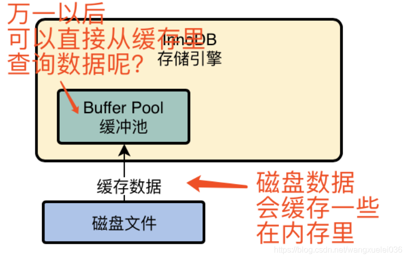 Mysql 优化之 buffer pool 设置