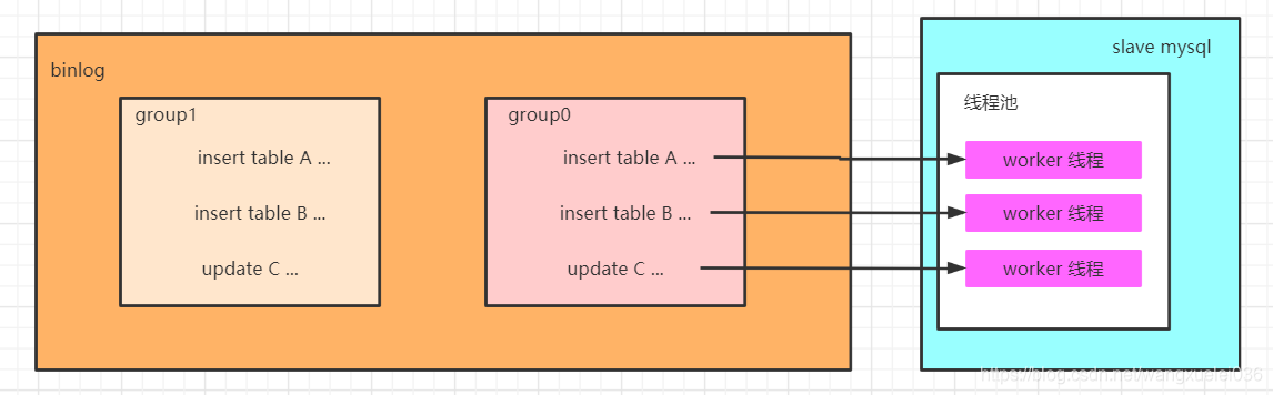Mysql 主从设置模板