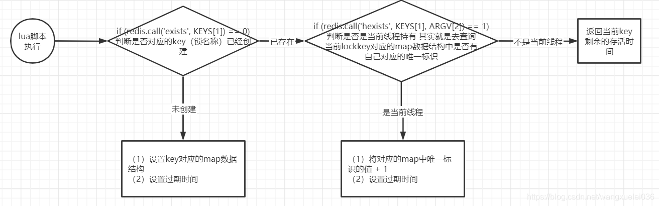 Redisson 源码初探 （如何上锁 lua脚本的使用）