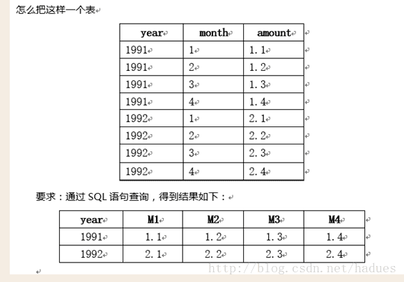 巧用 MySQL Group By 和IF 解法