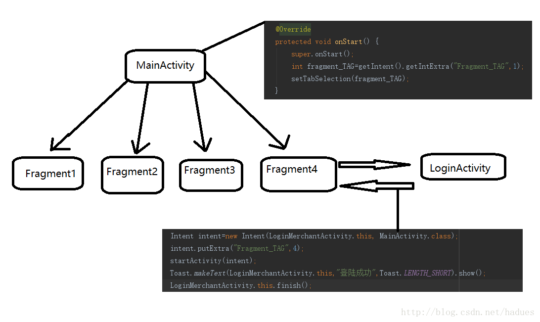 精简代码实现Activity回退到任意Fragment