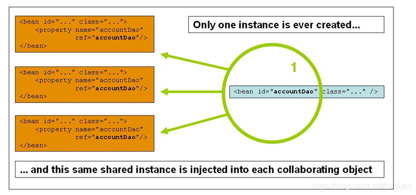 2.5 Spring Framework 5.x 之Bean的范围