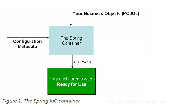 2.2 Spring Framework 5.x 之 Container（容器）概览