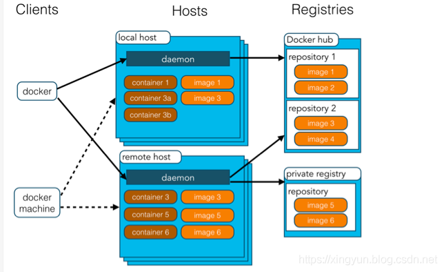 1.走进Docker的世界