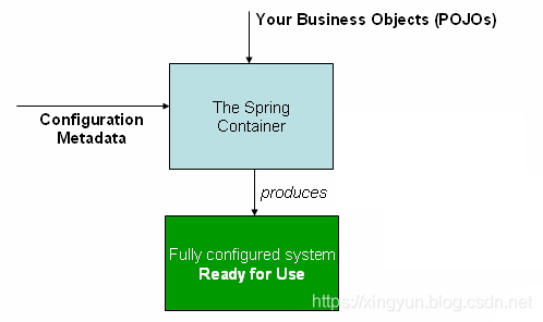 1.Spring Framework 5 私房菜之IOC上卷