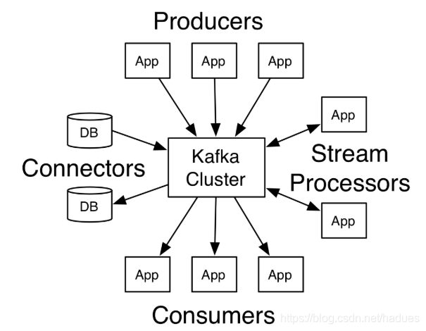 Kafka在Linux Centos7服务器上的安装与配置