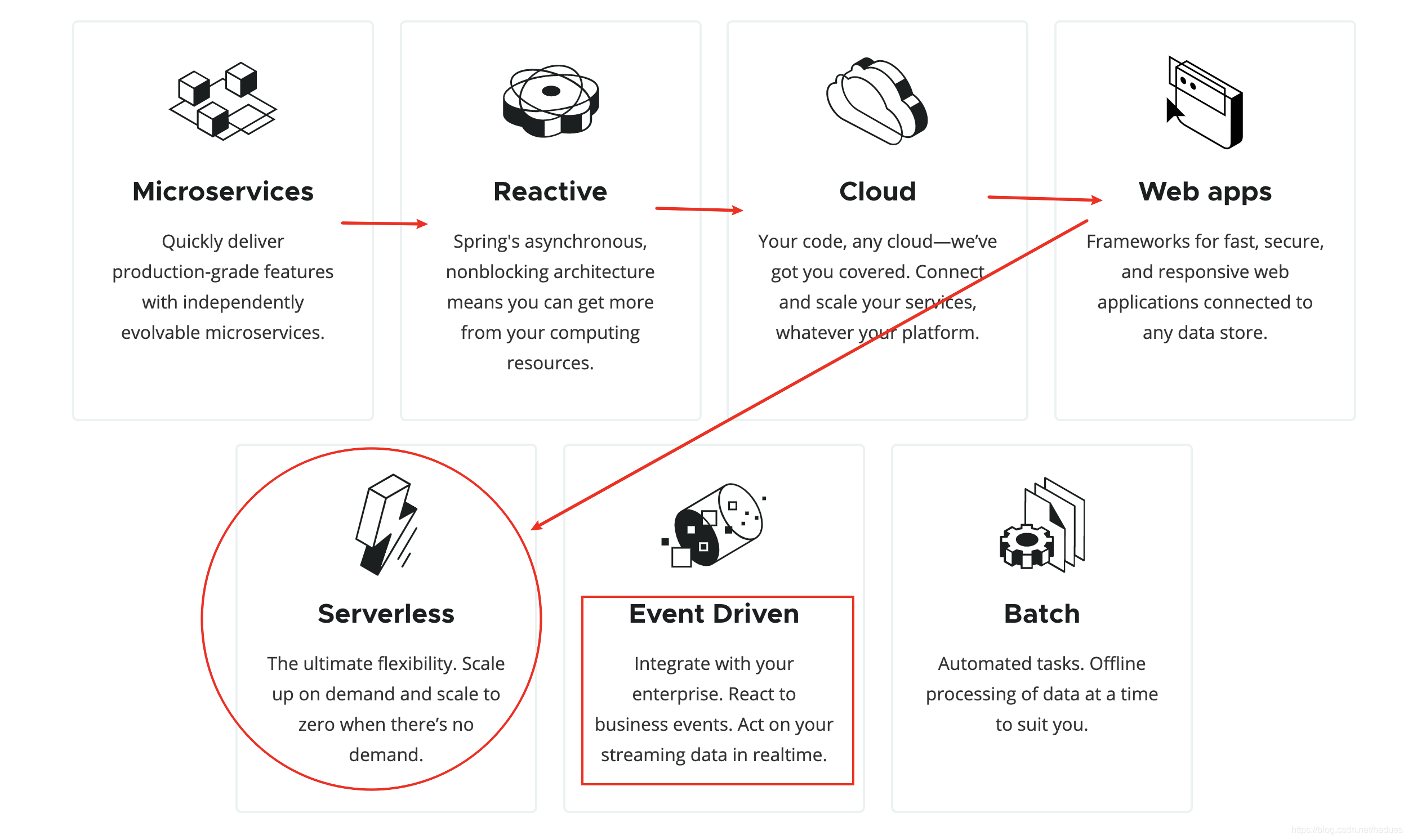 23. Spring Boot 2.x 最佳实践之技术发展趋势分析