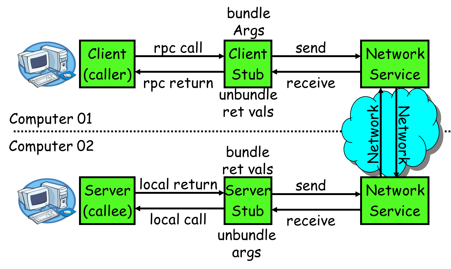 Dubbo源码分析:RPC协议实现-RPC过程与核心接口设计