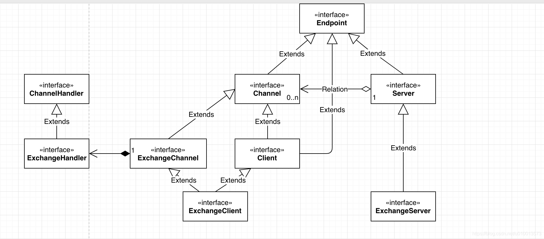 Dubbo源码分析:远程传输remoting