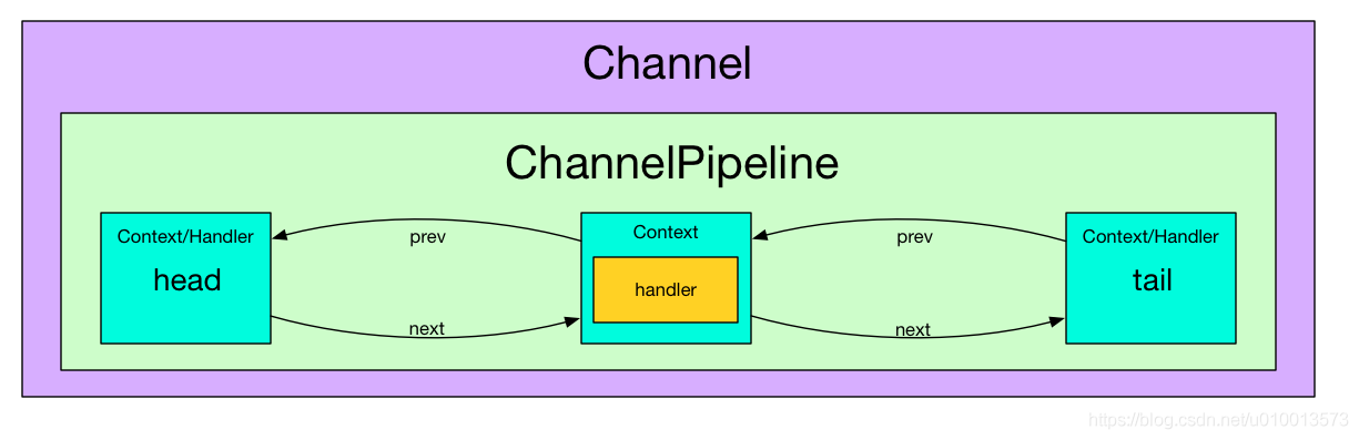 Netty源码分析-Java NIO和网络通信Channel