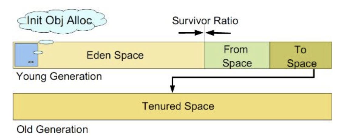 JVM运行时数据区-堆