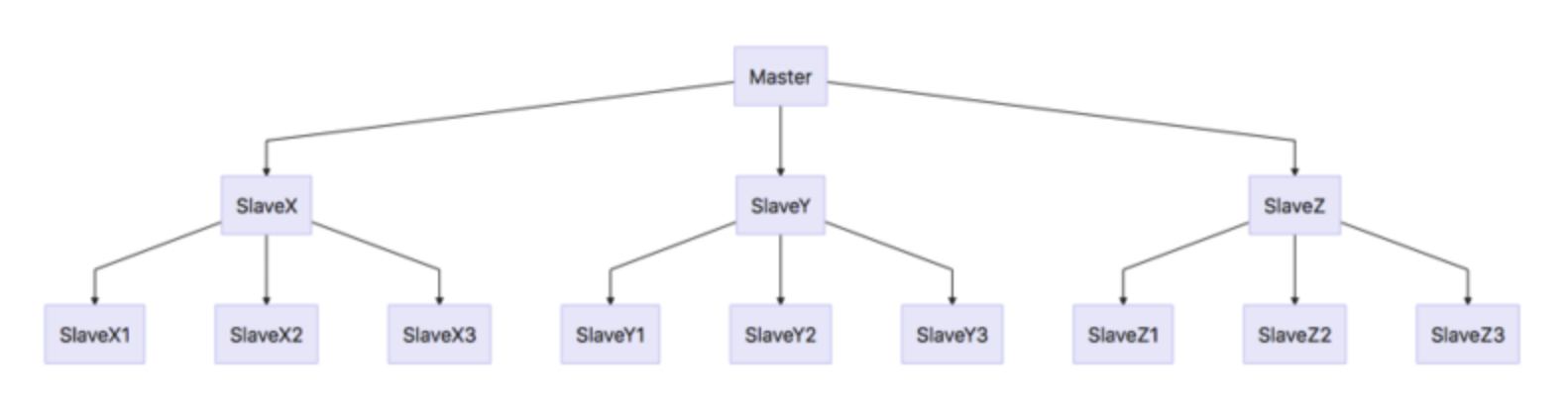Redis复制：主从同步