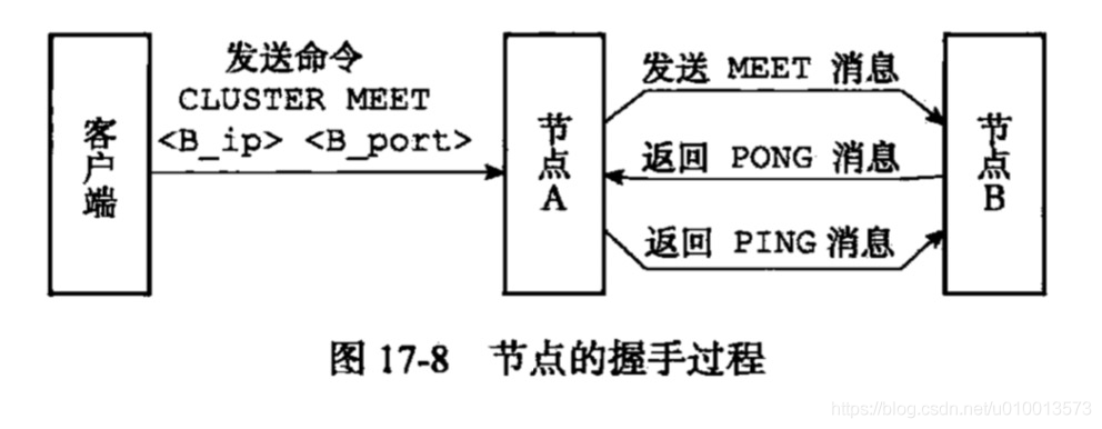 Redis集群的设计与使用