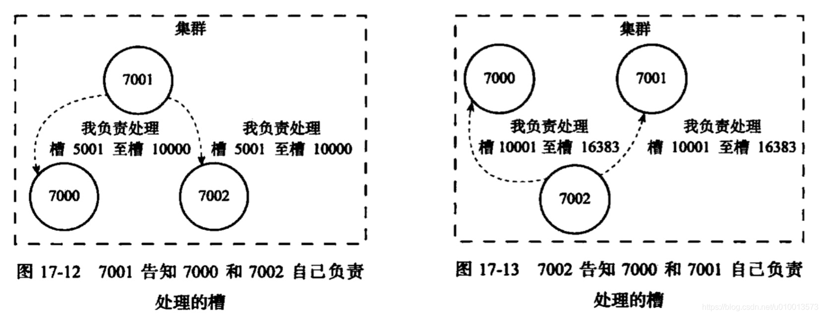 Redis集群的设计与使用