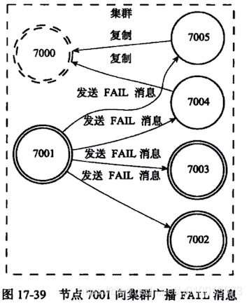 Redis集群的设计与使用