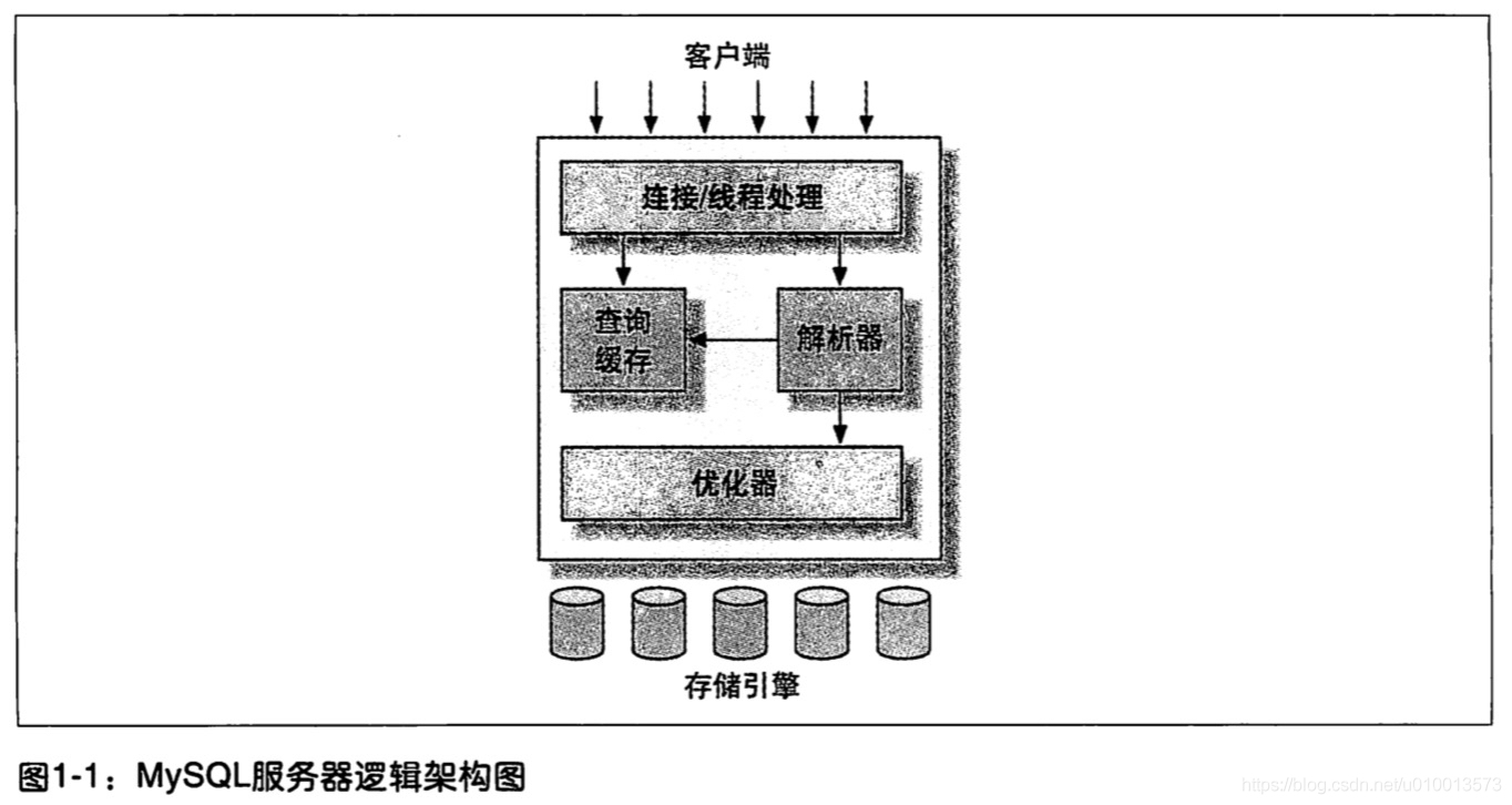 MySQL学习（一）：MySQL的整体架构设计