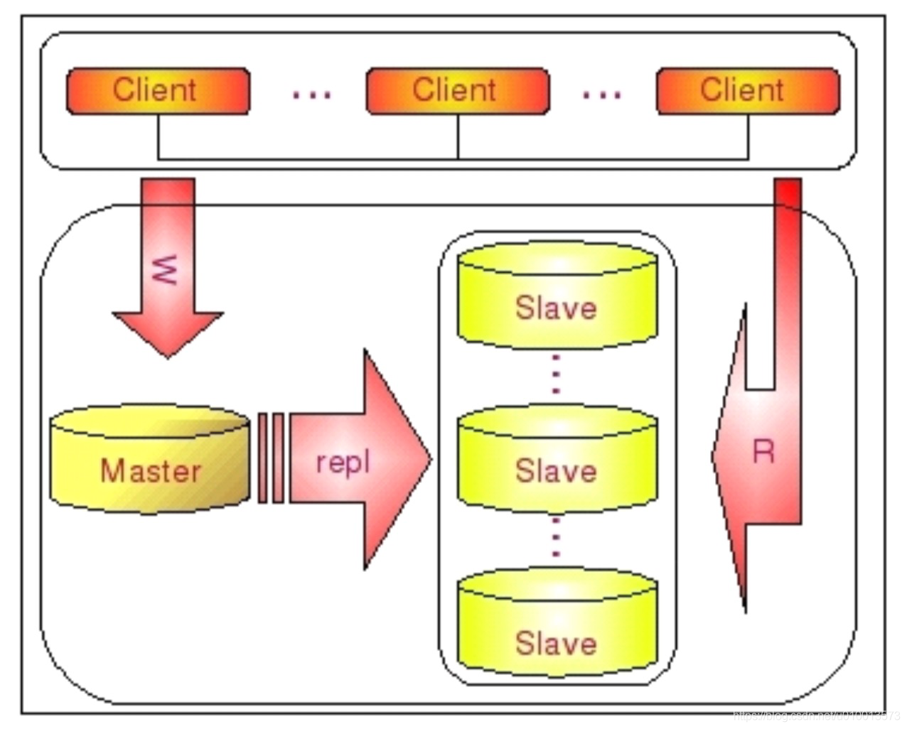 MySQL学习（三）：主从复制Replication实现高可用的架构模式