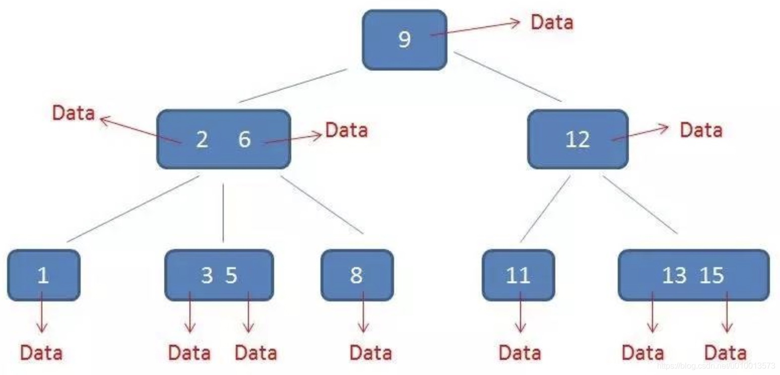 数据结构-树(三):多路搜索树B树、B+树