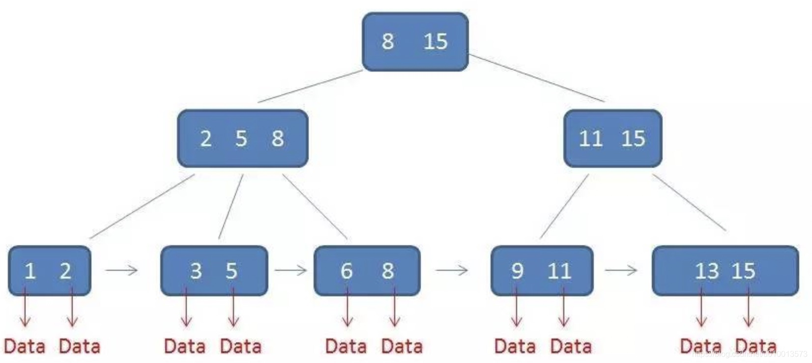数据结构-树(三):多路搜索树B树、B+树