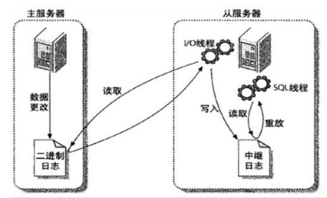MySQL学习（二）：主从复制Replication的设计与实现