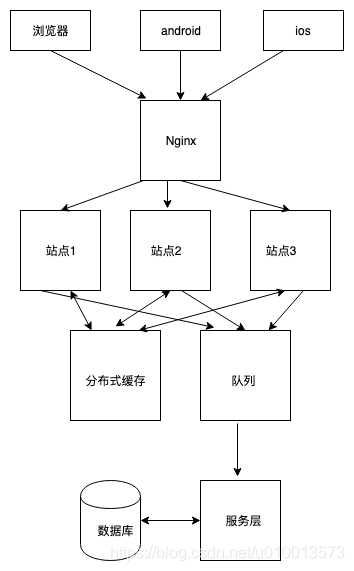 秒杀系统设计思路与实战（含源码实现）