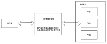 Nginx七层负载均衡原理解析