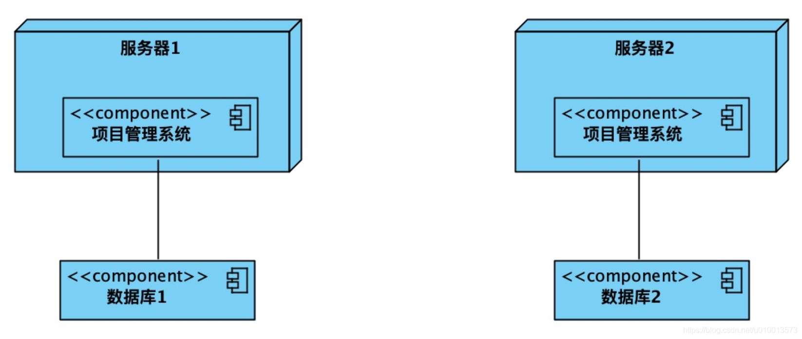 多租户系统设计之数据存储隔离