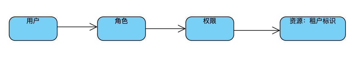 多租户系统设计之权限控制