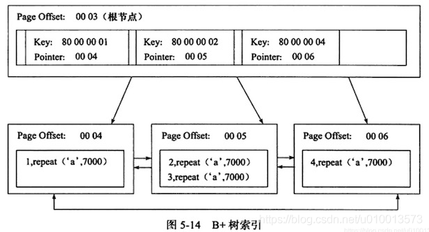 MySQL学习（七）：Innodb存储引擎索引的实现原理