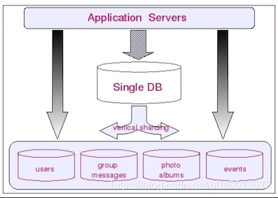 MySQL学习（四）：分库分表的原理