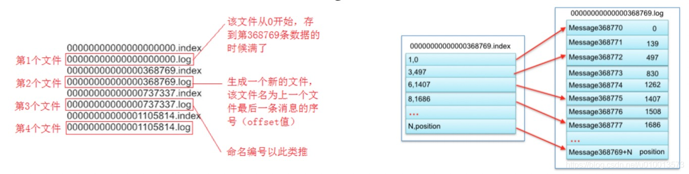 Kafka学习（二）：基于磁盘顺序IO和零拷贝技术实现高性能文件读写