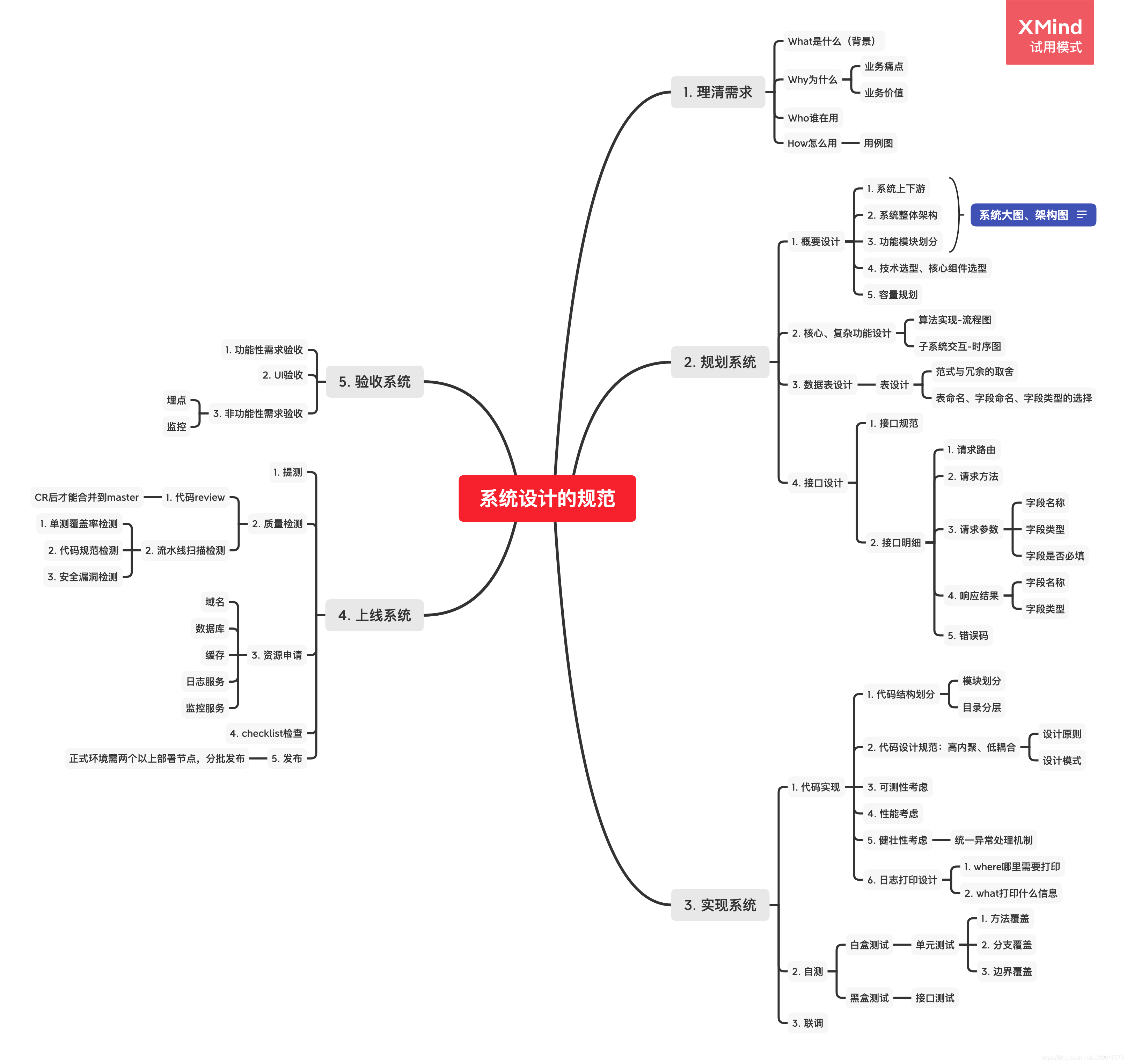 系统设计与实现相关流程和核心点的思考