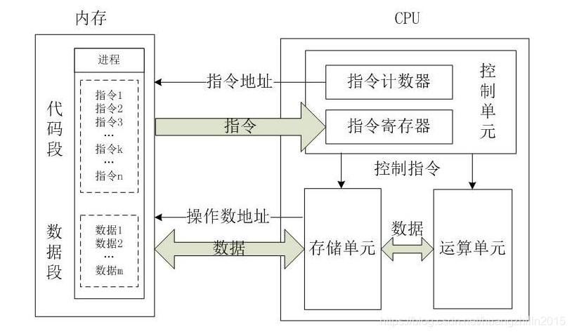 Java并发编程(二)：计算机基础-CPU工作流程