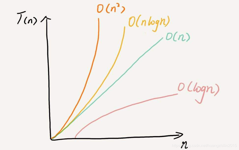 数据结构与算法（一）：时间复杂度和空间复杂度