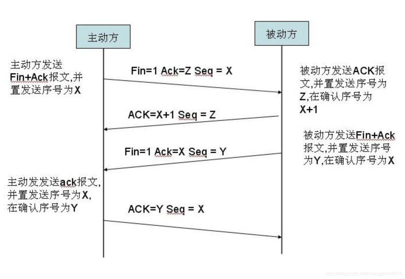 网络协议极简总结
