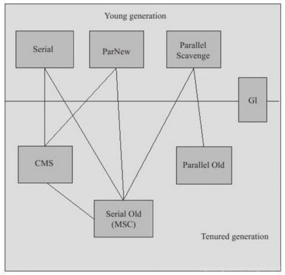 《深入理解Java虚拟机》读书笔记（三）--垃圾收集器与内存分配策略（下）