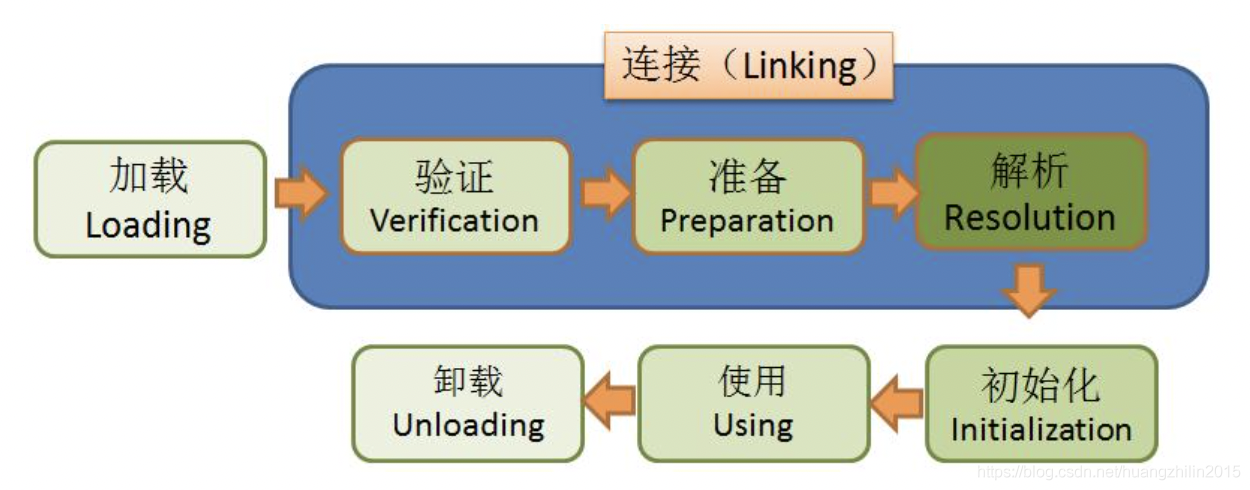 《深入理解Java虚拟机》读书笔记（六）--虚拟机类加载机制（上）