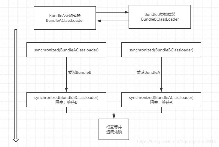 关于类加载的并发控制锁（ClassLoadingLock）