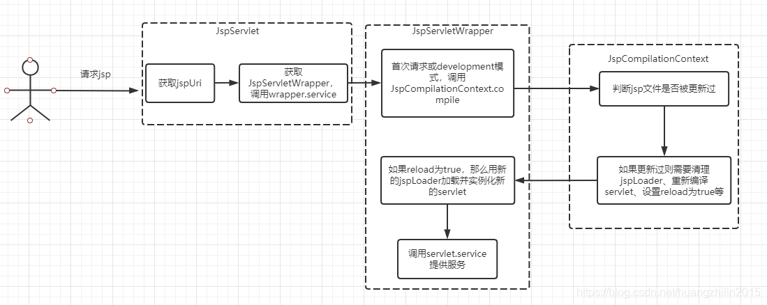 JSP是如何编译成servlet并提供服务的