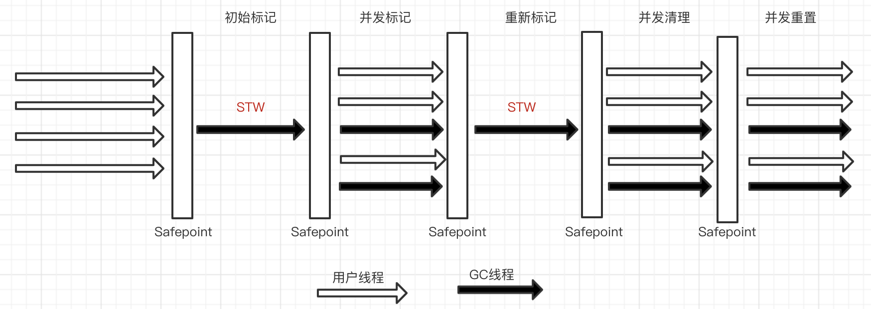 垃圾收集器总结--CMS垃圾收集器