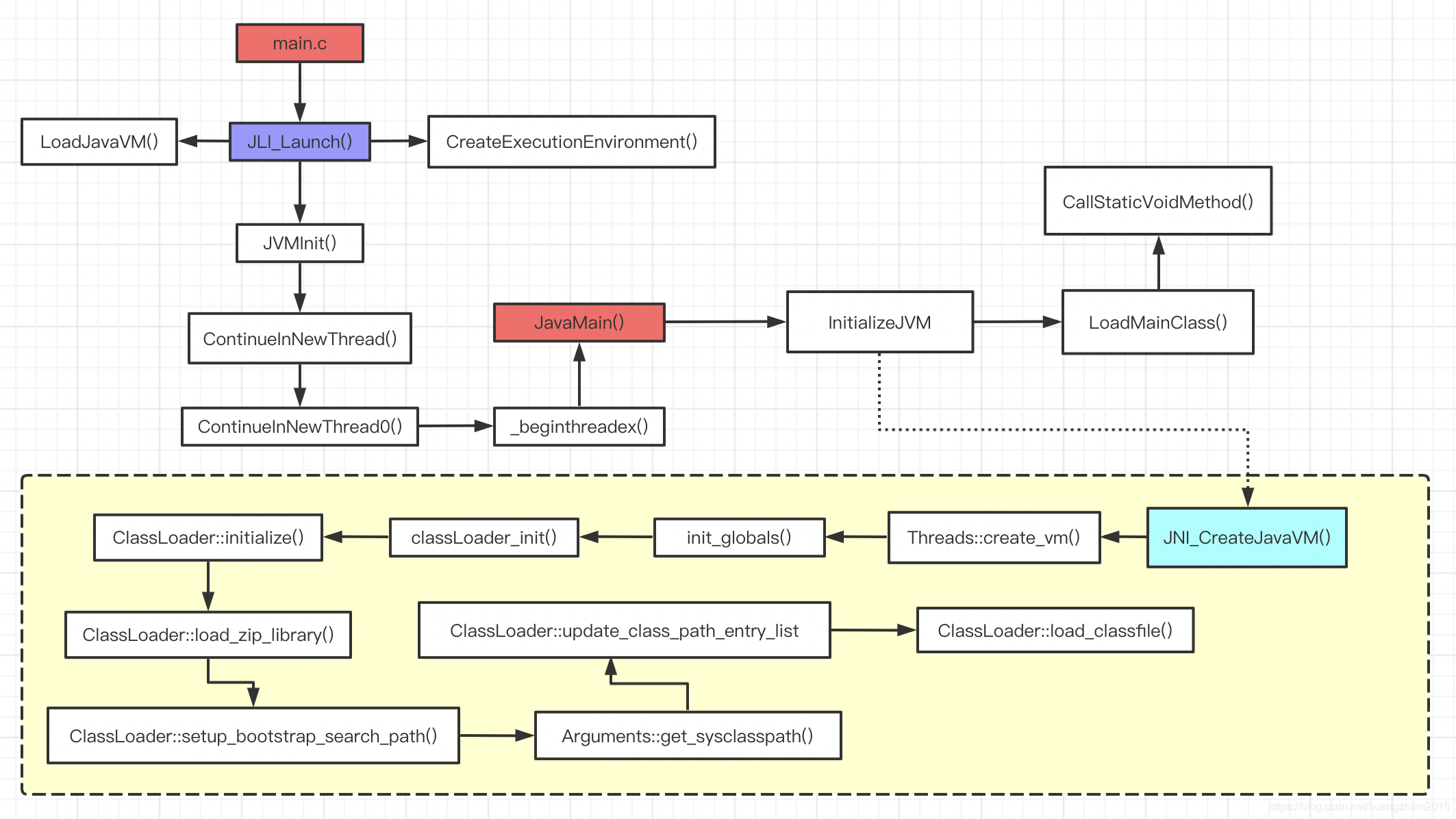 深入OpenJDK源码全面理解Java类加载器（上 -- JVM源码篇）