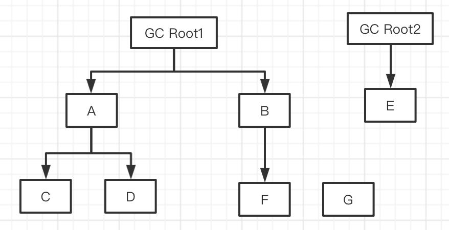可达性分析之三色标记算法详解