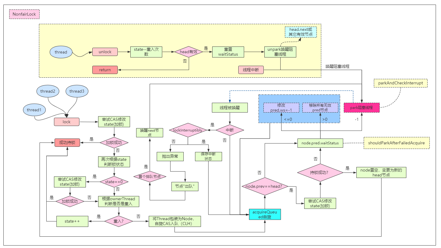 Java并发编程(十一)：ReentrantLock-NonfairSync源码逐行深度分析（下）
