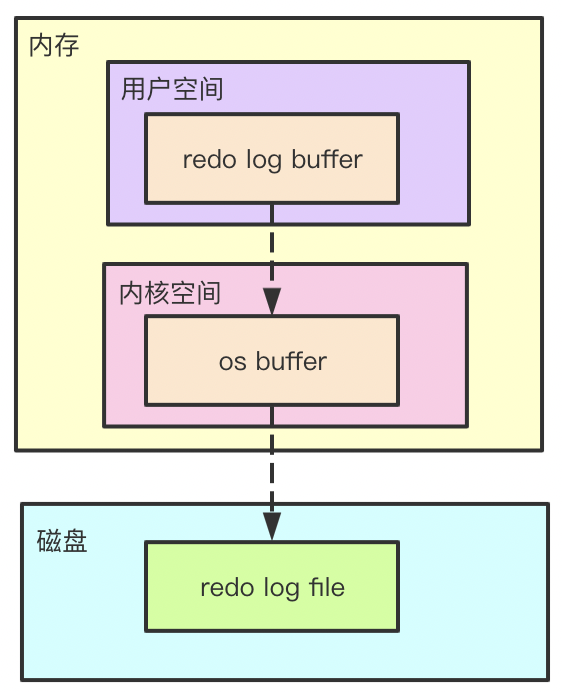 MySQL--buffer pool、redo log、undo log、binlog