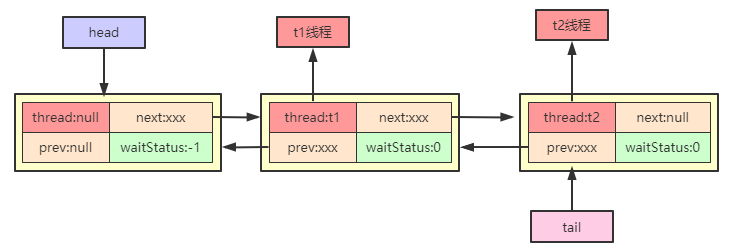 Java并发编程(十四)：Semaphore源码逐行深度分析