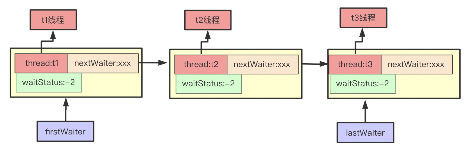 Java并发编程(十六)：CyclicBarrier源码分析