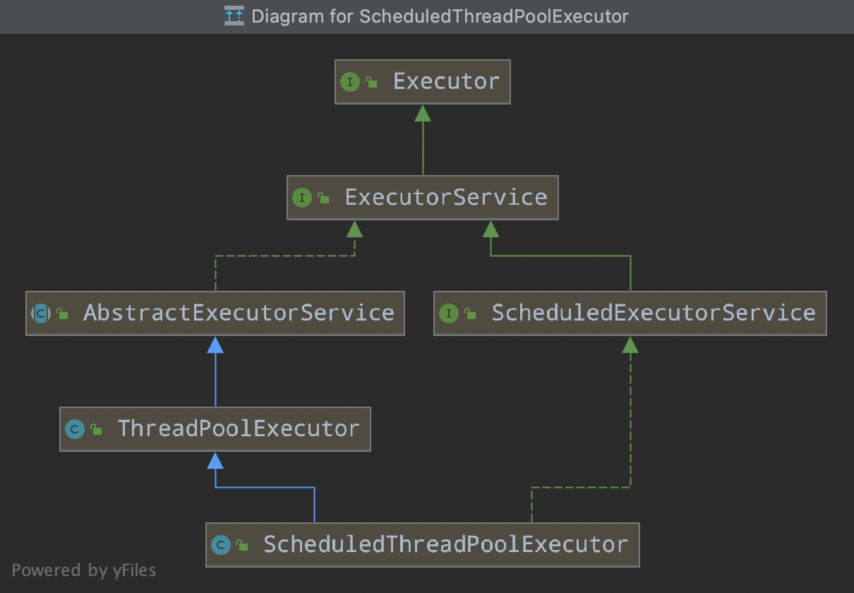 Java并发编程(十九)：ScheduledThreadPoolExecutor总结与源码分析