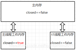Java并发编程(八)：volatile使用和原理详解