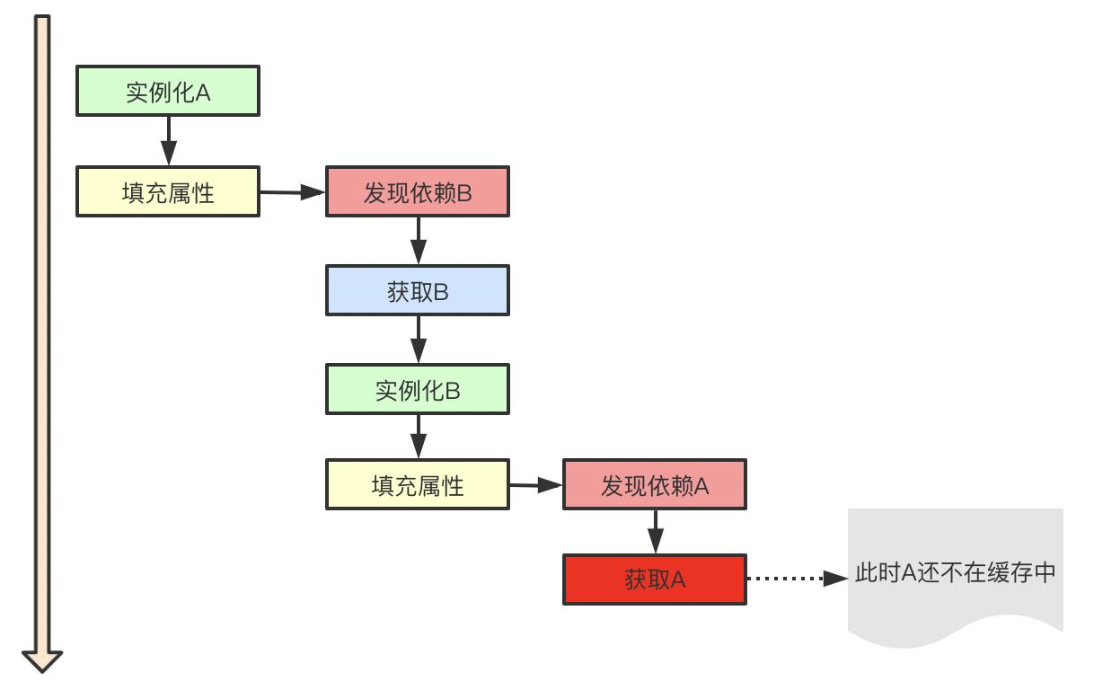 Spring源码分析系列-循环依赖和三级缓存
